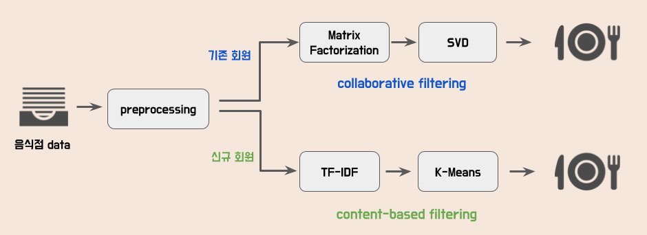 추천 알고리즘 구현 방식